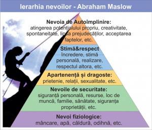 piramida lui maslow - interpretare in creativitate - cabinet psihologig Oana Rafa Galati